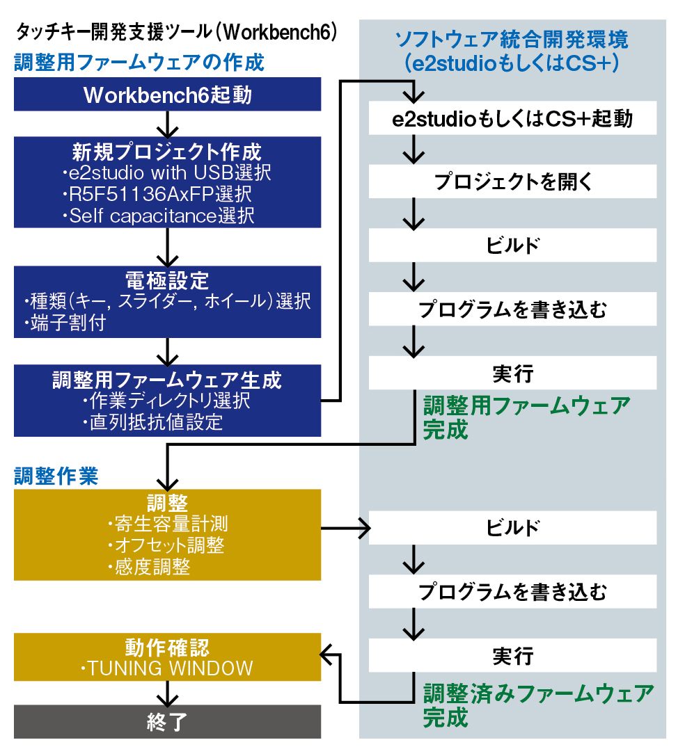 新提案！ 新しい組み込み機器のヒントがここに ── ルネサスのタッチ